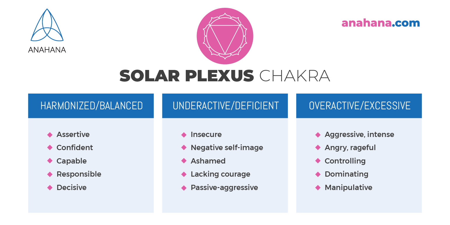 Compreender os sintomas do chakra do plexo solar